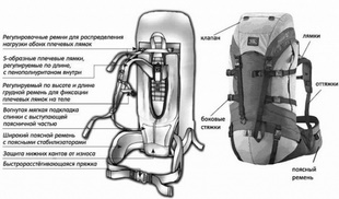 Как выбрать рюкзак для похода